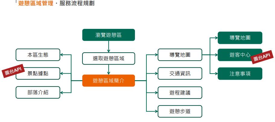 遊憩區域服務規劃