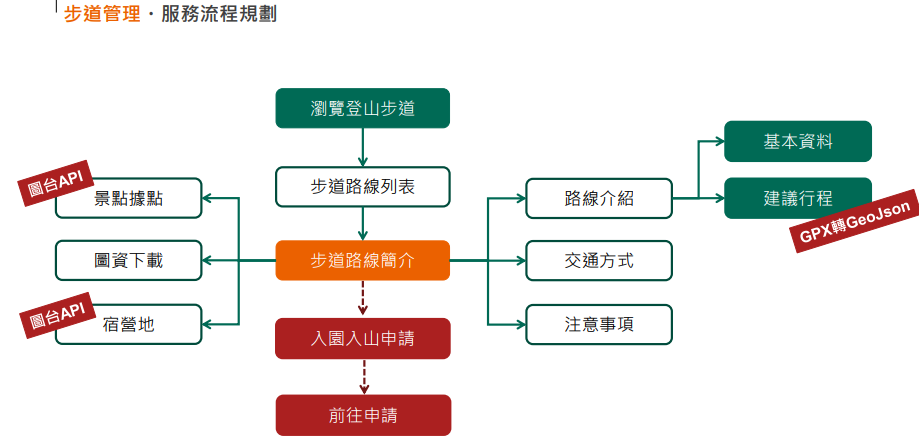 步道管理服務規劃