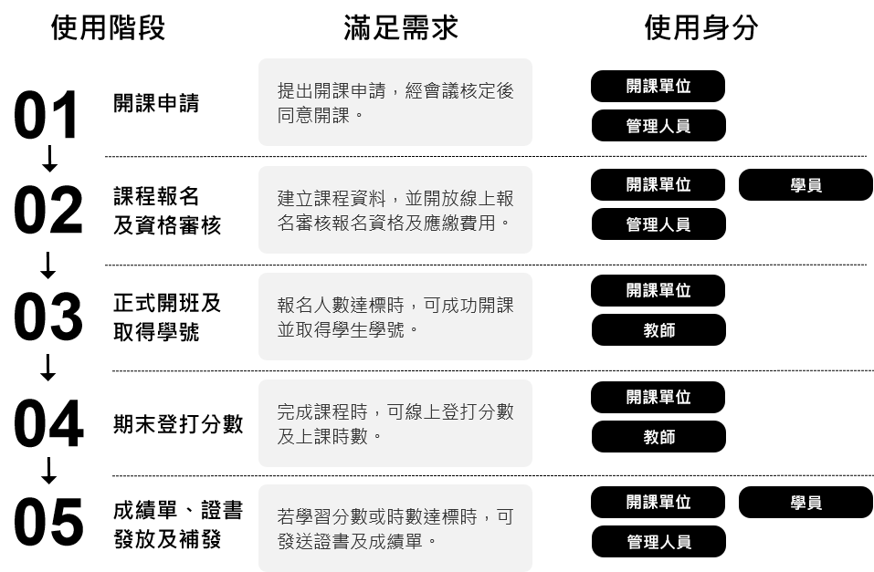服務及配套的流程規劃表