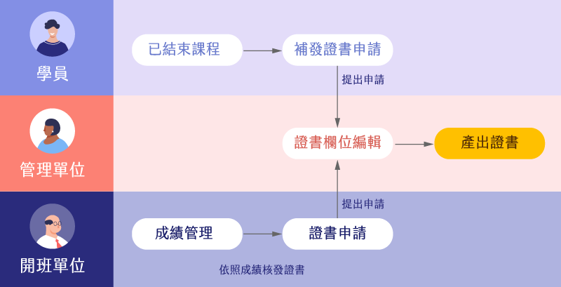 證書產製作業流程圖