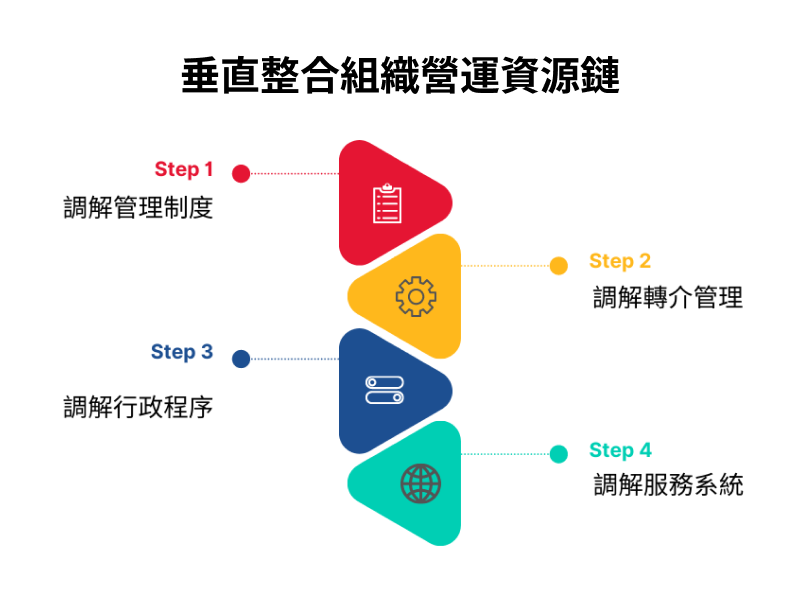 垂直整合組織營運資源鏈