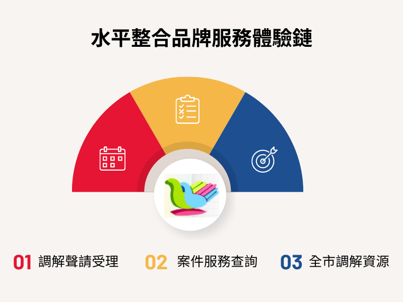 水平整合服務鏈