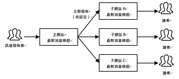 權責