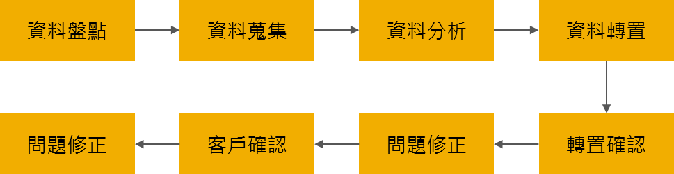 process