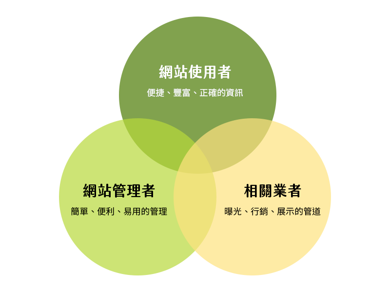 內容為王，創造三贏
