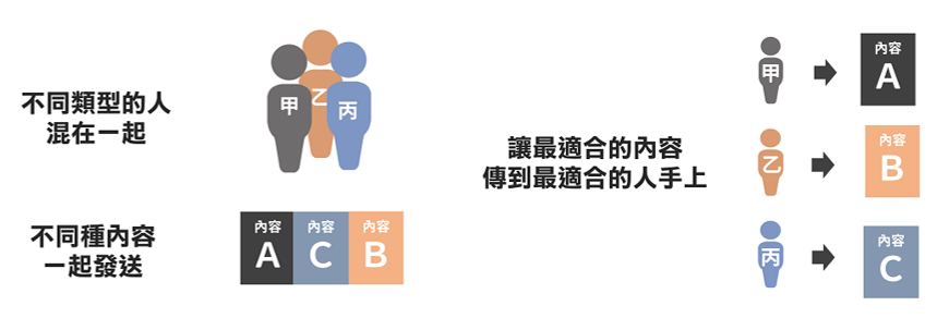 專區式內容設定服務