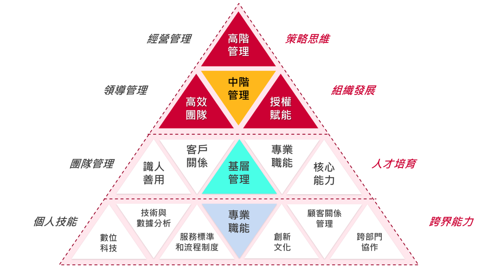 量身打造培訓方案